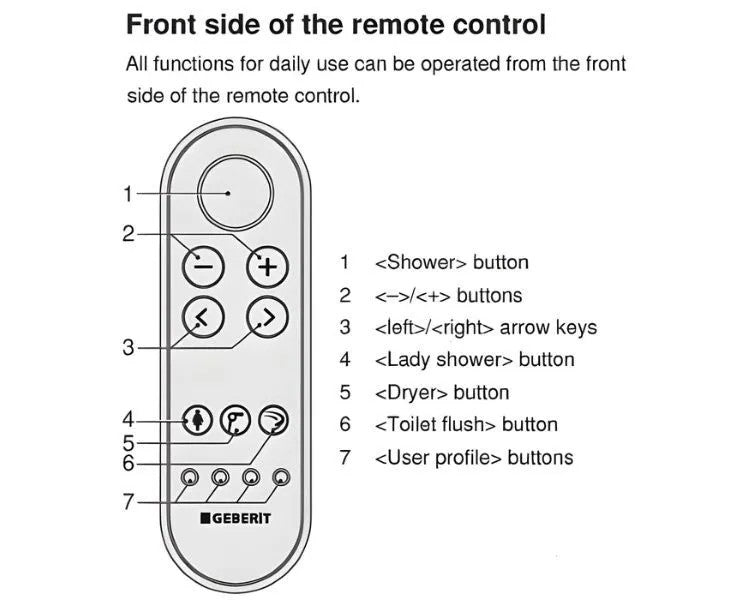 Remote control buttons