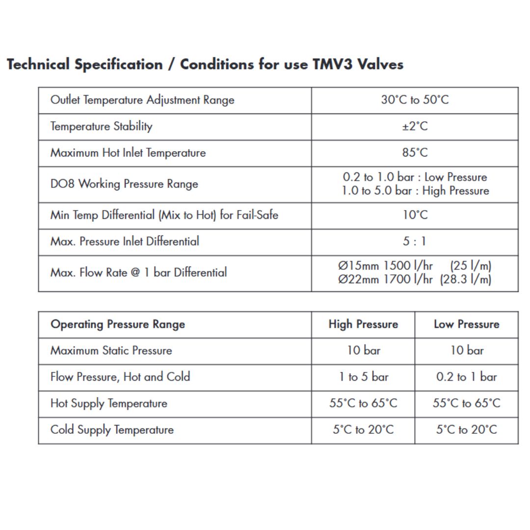 A technical specification table for TMV3 valves, showing temperature adjustment and operating pressure ranges.