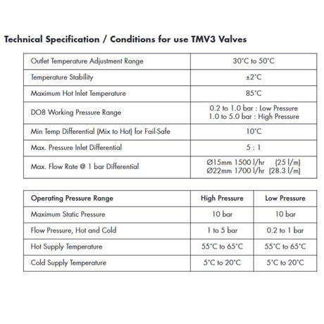A technical specification table for TMV3 valves, showing temperature adjustment and operating pressure ranges.
