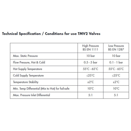 A technical specification table for TM2V valves, showing performance criteria such as static pressure, flow pressure, hot supply temperature, cold supply temperature, temperature stability, and pressure differential between high pressure BS EN 1111 and low pressure BS EN 1287 columns.