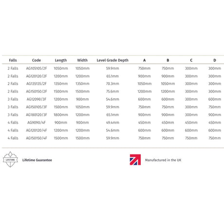 A size and fit reference chart table for the aqua grade wetroom system, showing falls, codes, length, width, level grade depth, and sizes A through D. The chart also includes a Lifetime Guarantee badge and a 'Manufactured in the UK' logo at the bottom.