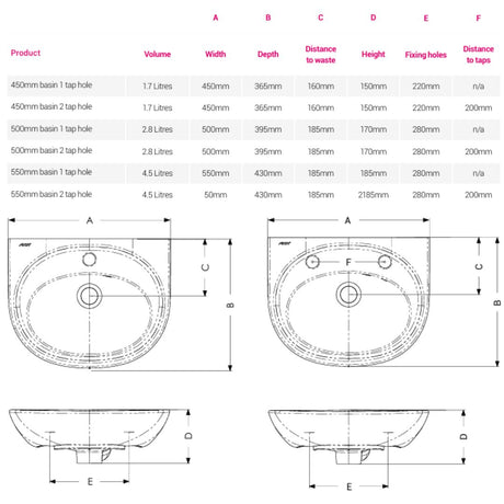 A dimension measurement chart for a bathroom sink, showing front, top, and side line drawings with labeled dimensions such as volume, width, depth, distance to waste, height, fixing holes, and distance to taps.