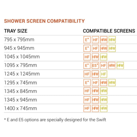 A compatibility table titled 'SHOWER SCREEN COMPATIBILITY' showing tray sizes in millimeters and compatible screen types (E, E5, HF, FW, HFW) with colored boxes on a white background.