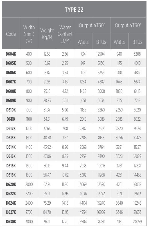 Watts and BTUs chart grid by radaiator size
