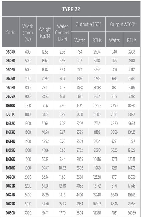 Watts and BTUs chart grid by radaiator size