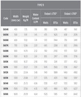 Table with specifications for different codes of a product, including width, weight, water content, and various outputs.