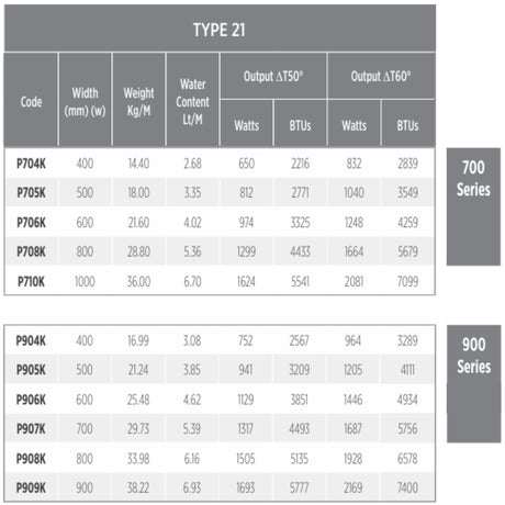 A data specification table for TYPE 21 connector types, showing codes P704K through P7010K under the 700 Series and P904K through P909K under the 900 Series. The table includes width in mm, weight in Kg, water content in L/M, and output BTUs and Watts for different temperature outputs.