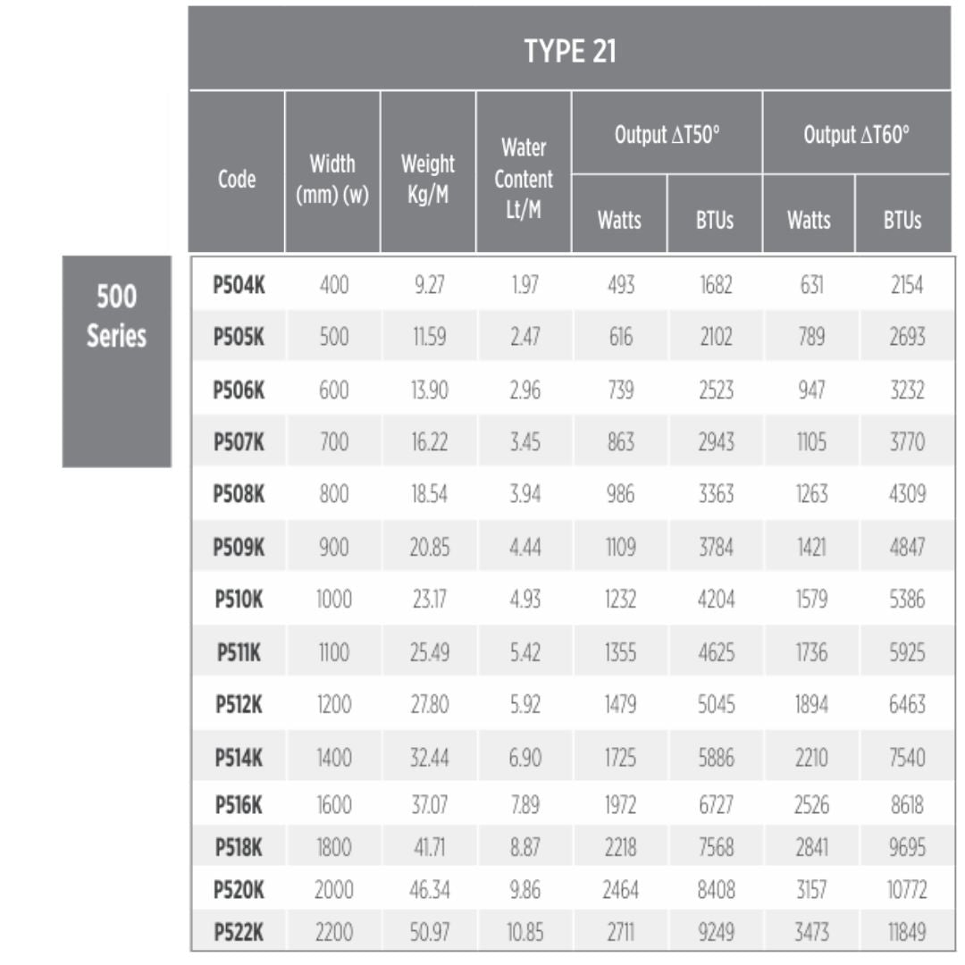 A data table for the TYPE 21 500 Series, showing product codes from P504K to P522K with width, weight, water content, and output BTUs for two power levels.
