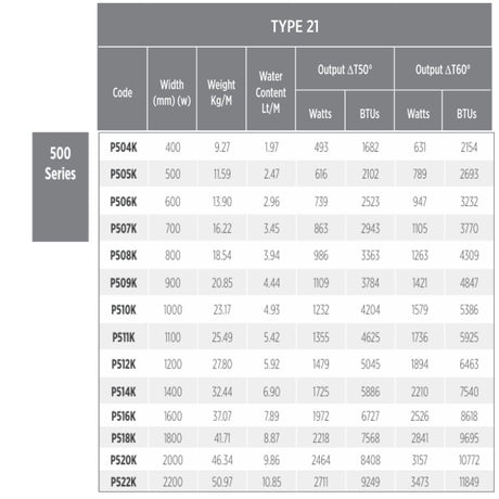 A data table for the TYPE 21 500 Series, showing product codes from P504K to P522K with width, weight, water content, and output BTUs for two power levels.