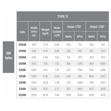 A gray and white specification table for TYPE 11 radiator, showing codes S304K through S320K with width, weight, water content, and output metrics. A vertical label on the left reads 300 Series.