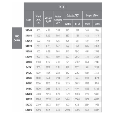 A reference chart table for TYPE 11 radiators, showing codes S4040K through S430K with width, weight, water content, and output BTUs for different power levels.