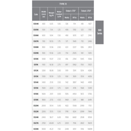 A black and white technical specification table for the 'TYPE 11' 500 Series radiators, showing codes, widths, weights, water capacity, and outputs in BTUs.