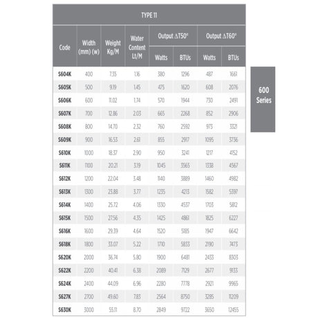 A printed specification table for radiators, labeled 'TYPE II' and '600 Series', with columns for code, width, weight, water content, and output BTUs.