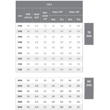 A printed specification table for TYPE II water content and output ratings, divided into 750 Series and 900 Series sections, with columns for code, width, weight, water content, output at 150, output at 360, and BTUs.