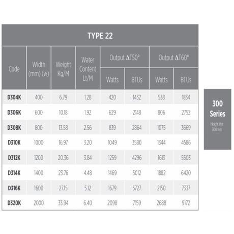 A reference chart table for TYPE 22 material specifications, showing codes, widths, weights, water content, and output BTUs for different widths from D304K to D320K, with a gray sidebar labeled 300 Series.