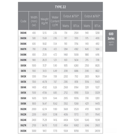 A technical specification table for Type 22 radiators from the 600 Series, showing columns for code, width, weight, water content, and output BTUs for inputs AT50 and AT60.