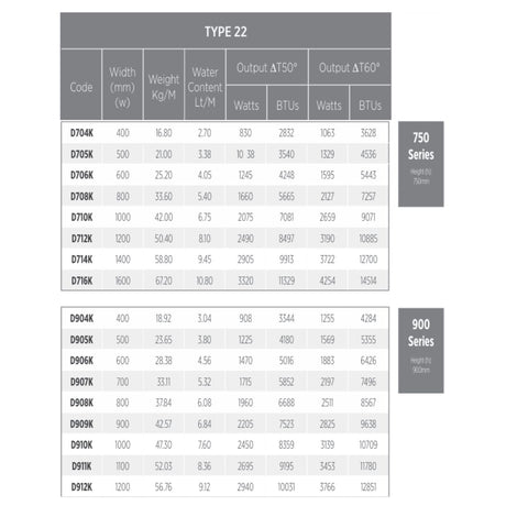 A technical specification table for TYPE 22 radiatros, showing codes D704K through D70K6 and D904K through D912K with width, weight, water content, and BTUs for 750 Series and 900 Series.