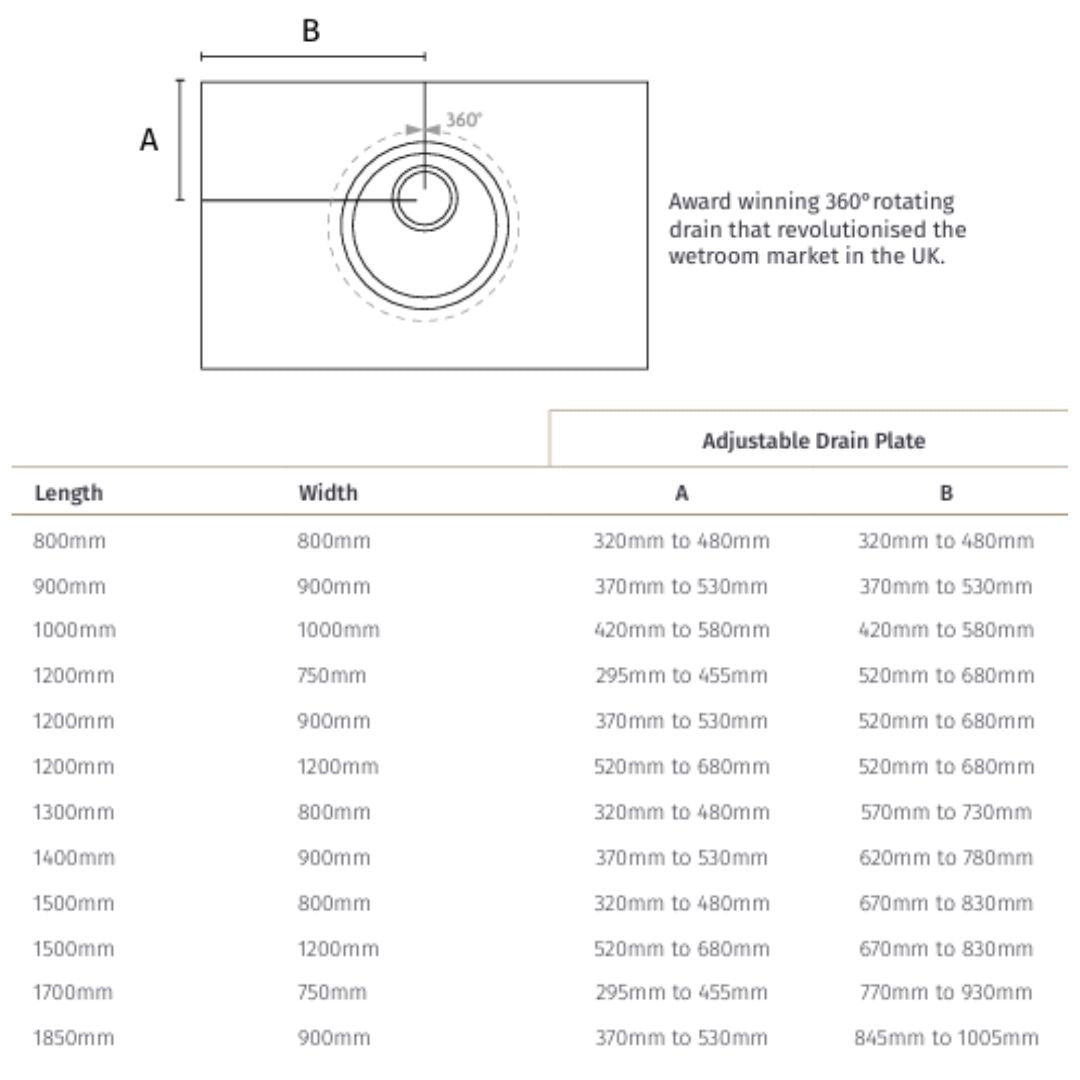 Technical specification chart for a wetroom former, showing a 360-degree rotating drain diagram with dimensions labeled A and B, plus a table listing length, width, and corresponding A and B measurements for adjustable drain plates.