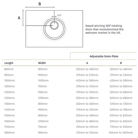 Technical specification chart for a wetroom former, showing a 360-degree rotating drain diagram with dimensions labeled A and B, plus a table listing length, width, and corresponding A and B measurements for adjustable drain plates.