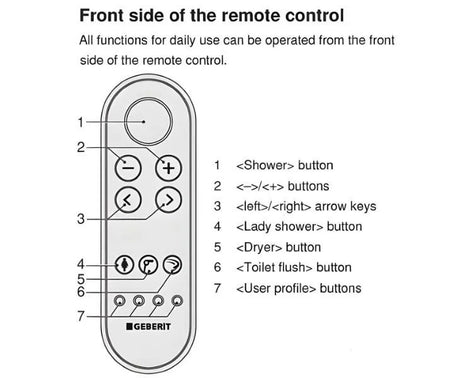 Remote control buttons
