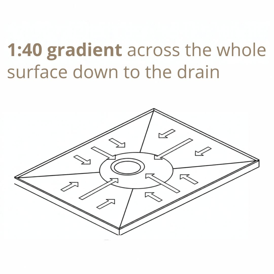 A line drawing of a wetroom floor former with arrows showing water flow toward the center drain, accompanied by the text '1:40 gradient across the whole surface down to the drain' on a white background.