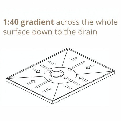 A line drawing of a wetroom floor former with arrows showing water flow toward the center drain, accompanied by the text '1:40 gradient across the whole surface down to the drain' on a white background.
