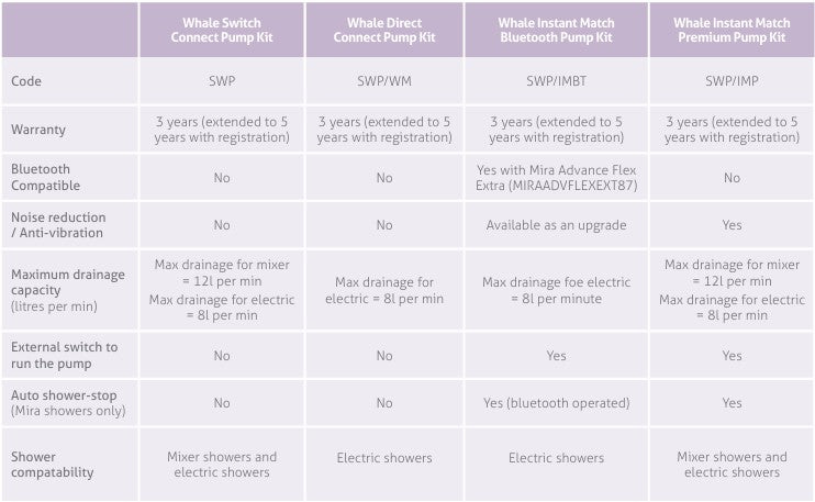 Comparison chart of different pump kits with features and specifications.