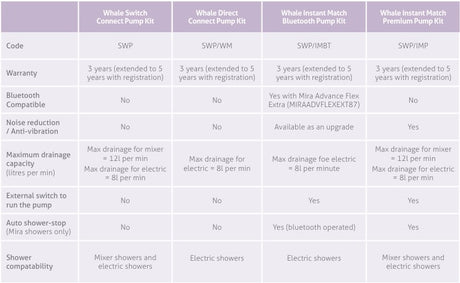 Comparison chart of different pump kits with features and specifications.